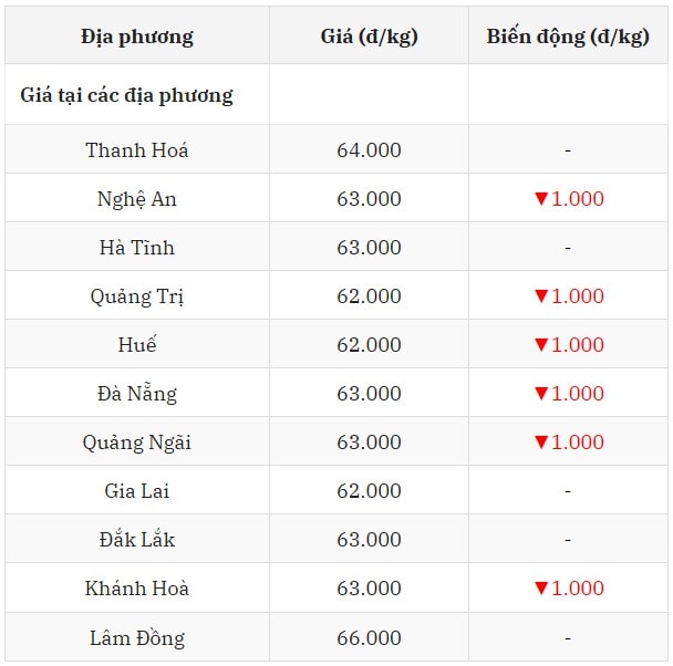 Giá heo hơi hôm nay 18 7 3035 tại miền Trung - Tây Nguyên
