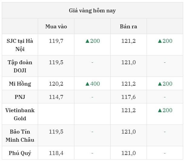 Cập nhật giá vàng hôm nay 19 7 2025 mới nhất ở thị trường trong nước