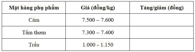 Giá lúa gạo hôm nay 19/7: Gạo nguyên liệu hạ nhiệt, thị trường trầm lắng