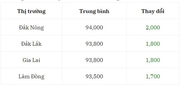 سعر القهوة اليوم 20 7 2025 في الدولة