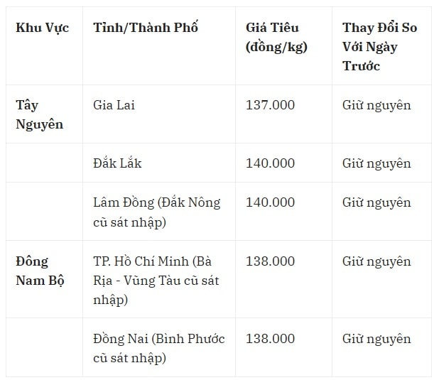 Giá tiêu hôm nay 20 7 2025 mới nhất ở trong nước