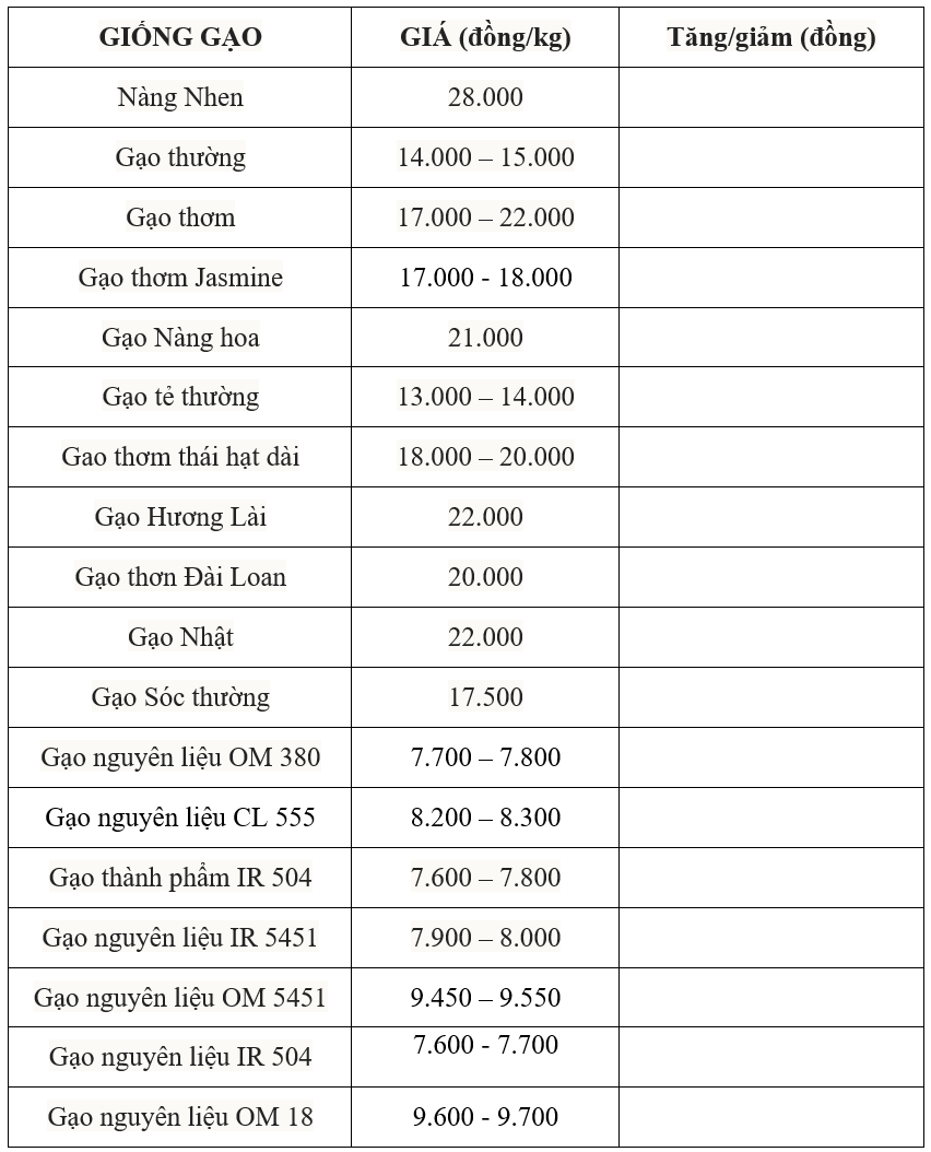 Giá lúa gạo hôm nay 20/7: Tín hiệu tích cực trên thị trường xuất khẩu