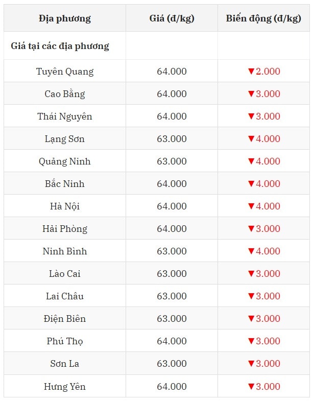 Giá heo hơi hôm nay 20 7 2025 tại miền Bắc