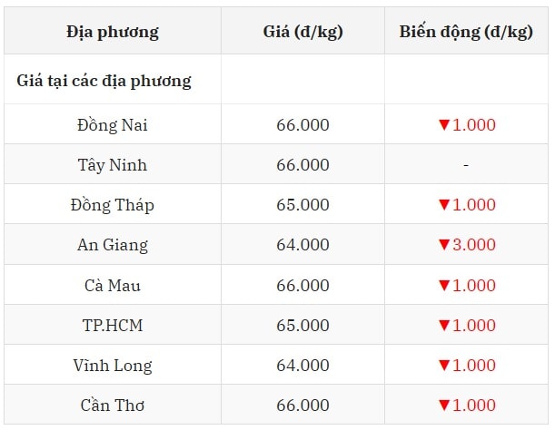 Giá heo hơi hôm nay 20 7 2025 tại miền Nam