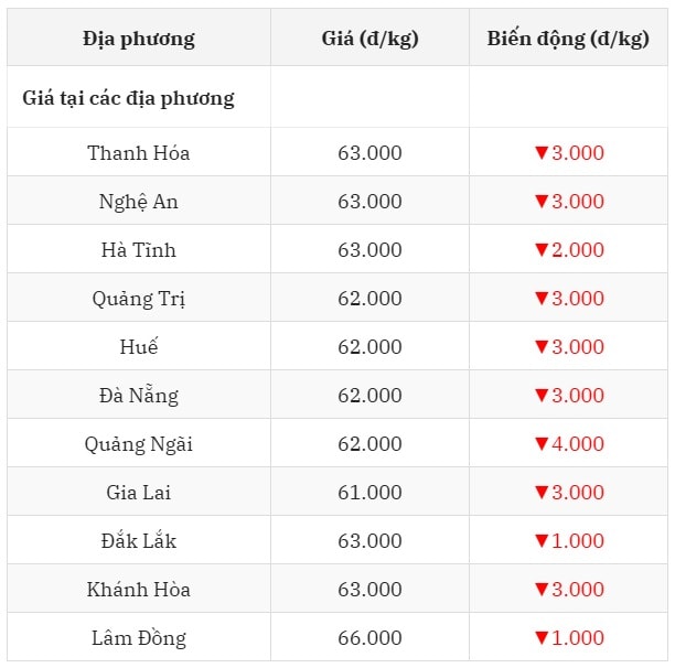 Giá heo hơi hôm nay 20 7 2025 tại miền Trung - Tây Nguyên