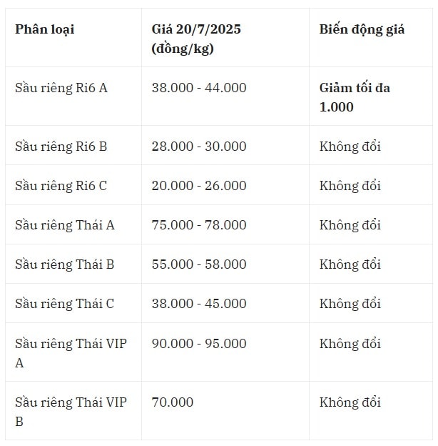 តម្លៃធូរេនក្នុងស្រុកថ្ងៃនេះ 7/20/2025 នៅតំបន់ភាគនិរតី (ដីសណ្តទន្លេមេគង្គ)