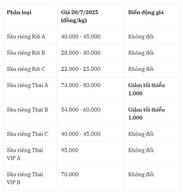 តម្លៃទុរេនក្នុងស្រុកថ្ងៃនេះ 20 7 2025 នៅតំបន់ Central Highlands
