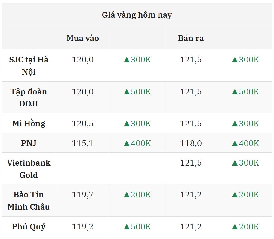 Cập nhật giá vàng chiều nay 21 7 2025 mới nhất ở thị trường trong nước