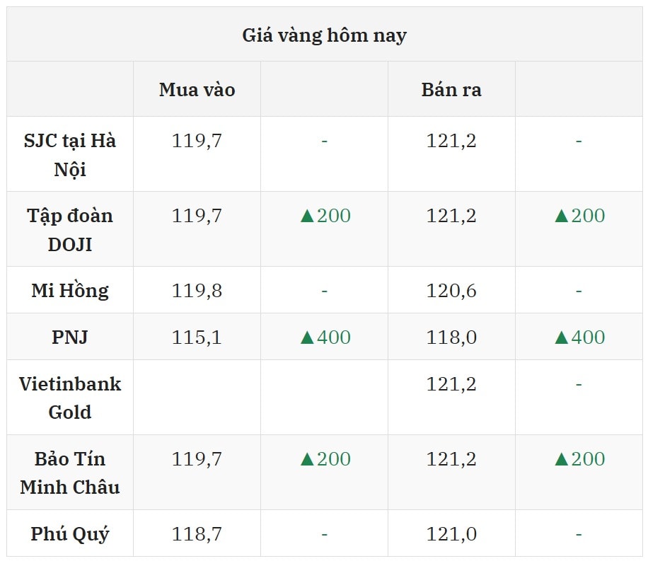 Cập nhật giá vàng hôm nay 21 7 2025 mới nhất ở thị trường trong nước