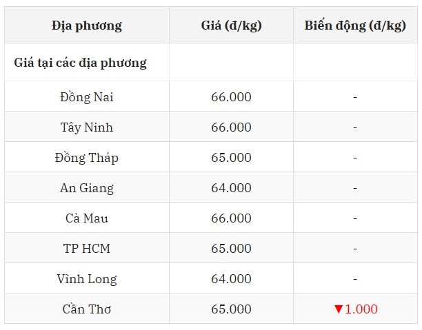 Giá heo hơi hôm nay 21 7 tại miền Nam