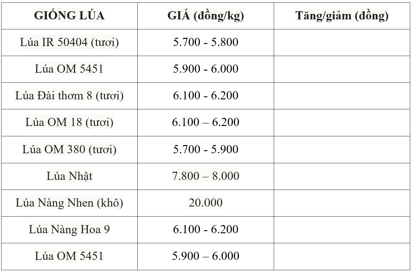 Giá lúa gạo hôm nay 22/7: Gạo nguyên liệu tăng giá