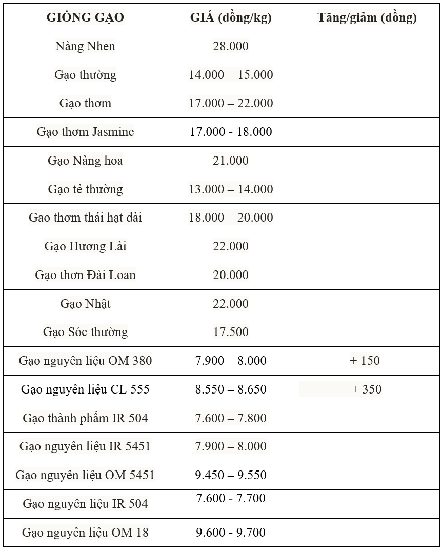 Giá lúa gạo hôm nay 22/7: Gạo nguyên liệu tăng giá