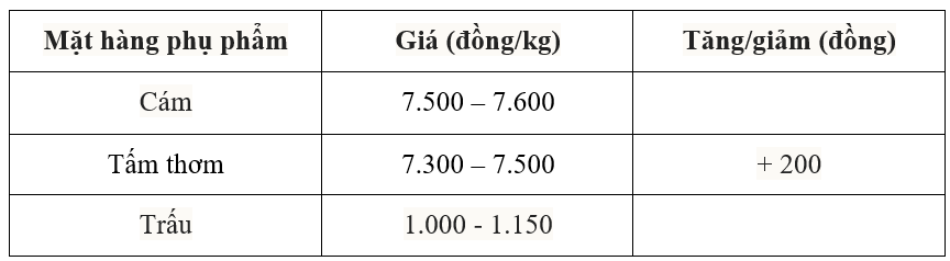 Giá lúa gạo hôm nay 22/7: Gạo nguyên liệu tăng giá