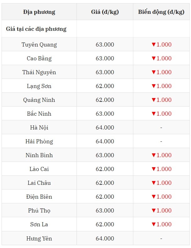 Giá heo hơi hôm nay 22 7 tại miền Bắc đồng loạt giảm 1.000 đồng kg