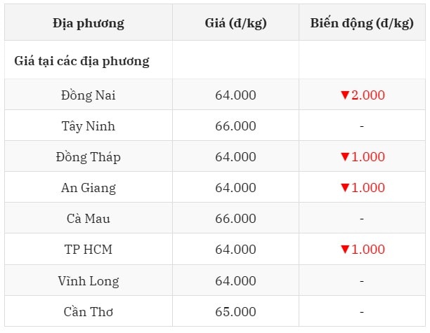 Giá heo hơi hôm nay 22 7 tại miền Nam giảm mạnh ở Đồng Nai