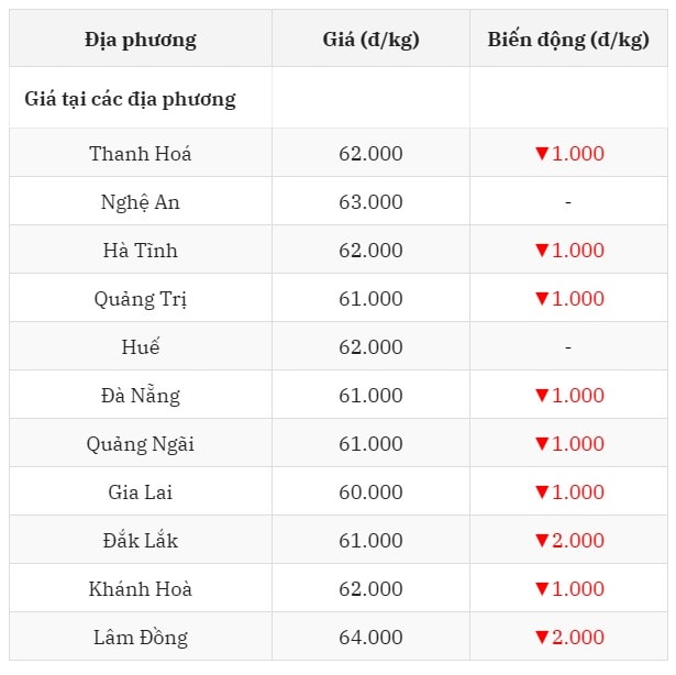 Giá heo hơi hôm nay 22 7 tại miền Trung - Tây Nguyên giảm mạnh nhất đến 2.000 đồng kg