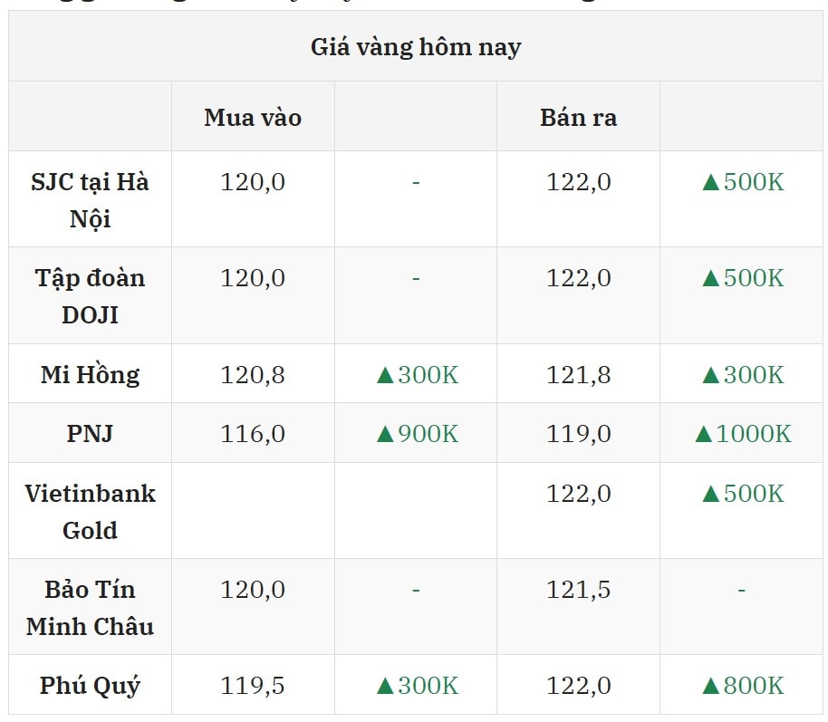 Giá vàng trưa nay 2272025 Giá vàng trong nước giữ vững đỉnh 122 triệu đồnglượng, vàng thế giới mất đỉnh 3400 USD