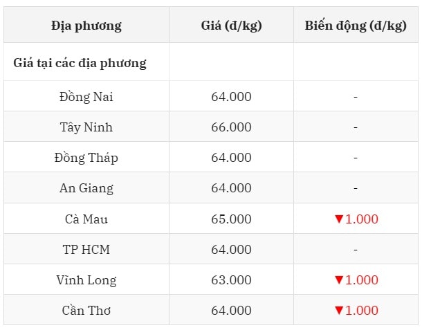 Giá heo hơi hôm nay 23 7 tại miền Nam giảm nhẹ