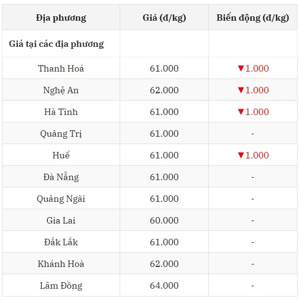 Giá heo hơi hôm nay 23 7 tại miền Trung - Tây Nguyên nhiêu nơi giảm về 61.000 đồng kg