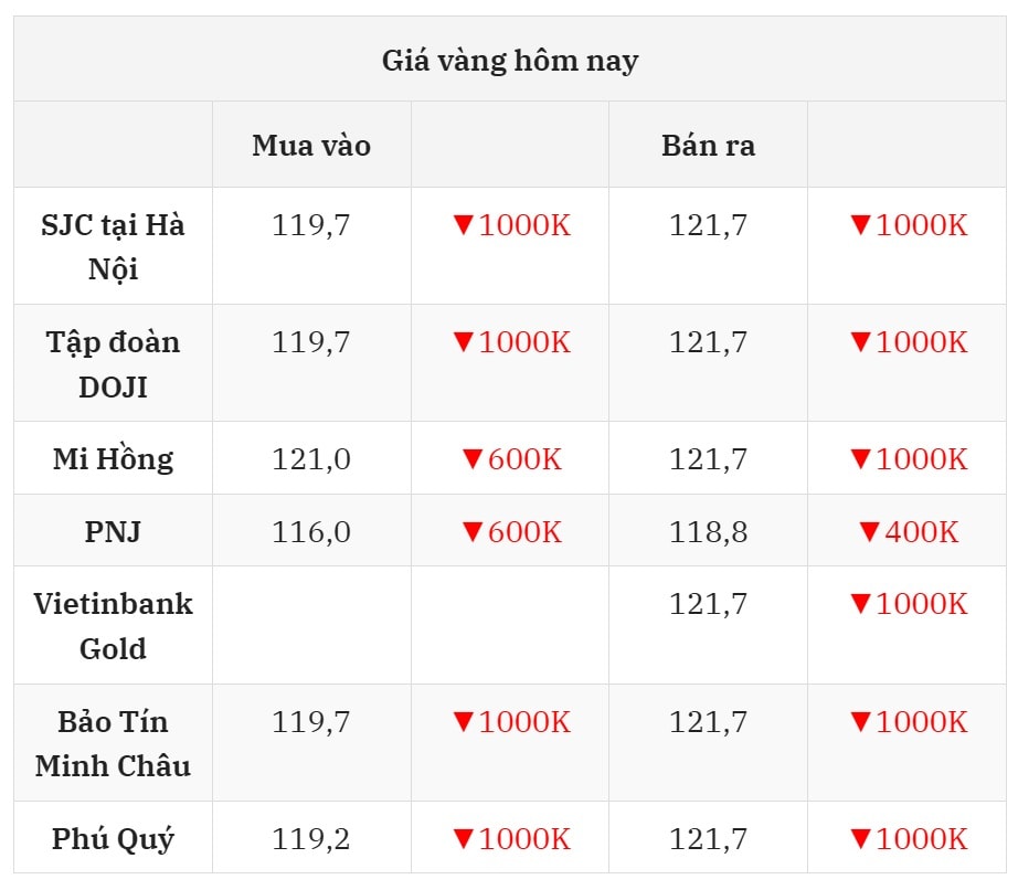 Cập nhật giá vàng hôm nay 24 7 2025 mới nhất ở thị trường trong nước