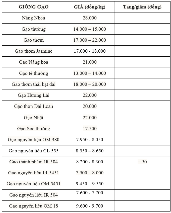 Giá lúa gạo hôm nay 24/7: Giá ít biến động, xuất khẩu tiếp đà tăng