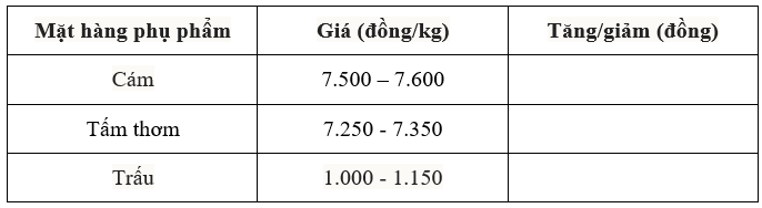 Giá lúa gạo hôm nay 24/7: Giá ít biến động, xuất khẩu tiếp đà tăng