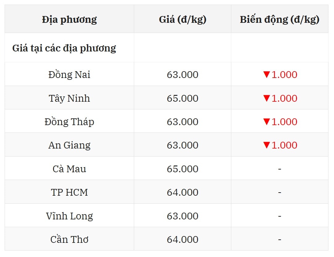 Giá heo hơi hôm nay 24 7 tại miền Nam 1 nửa