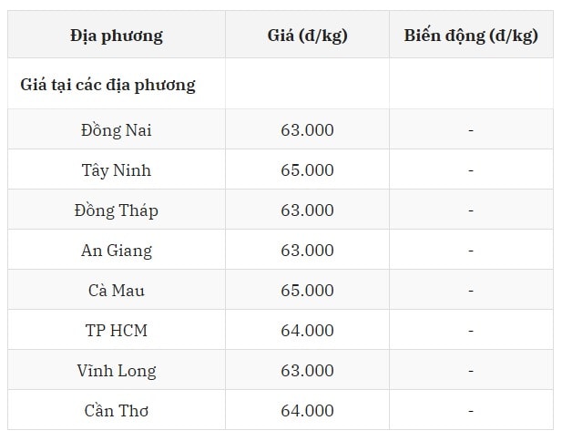 Giá heo hơi hôm nay 25 7 tại miền Nam không đổi so với hôm qua