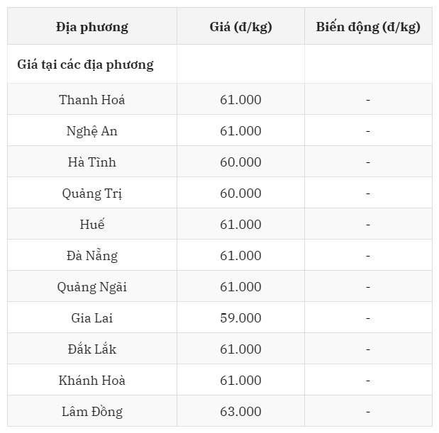 Giá heo hơi hôm nay 25 7 tại miền Trung - Tây Nguyên chững giá