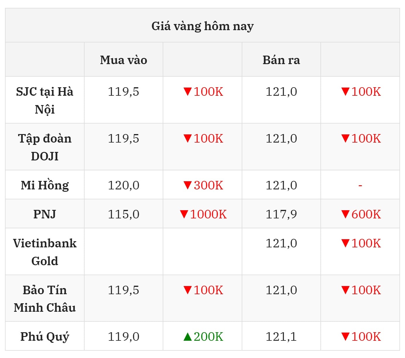 El precio del oro hoy 29/7/2025 lo compila el periódico Da Nang.
