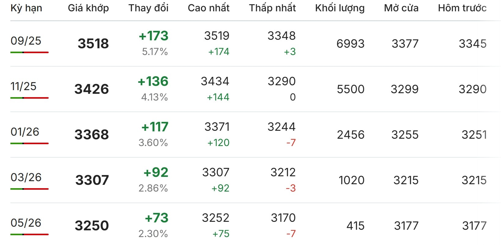 로부스타 커피 런던 가격 2025년 7월 31일