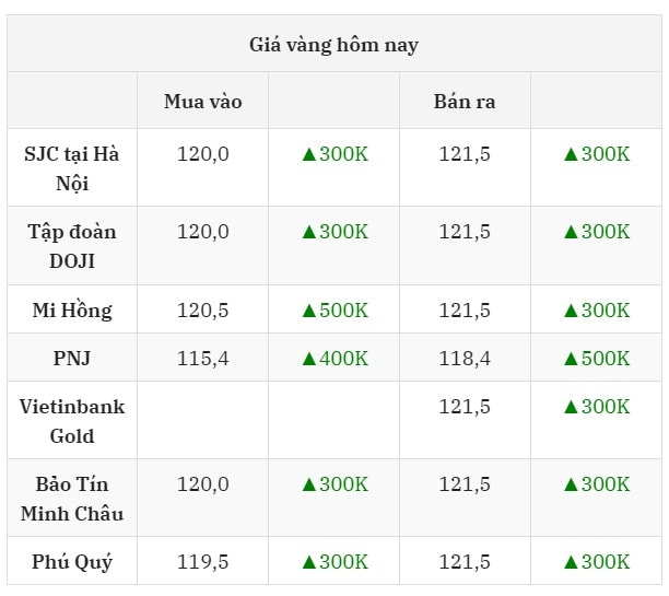 Giá vàng hôm nay 30 7 2025 SJC, DOJI ghi bàn, tăng nửa triệu, sát đỉnh 122 triệu