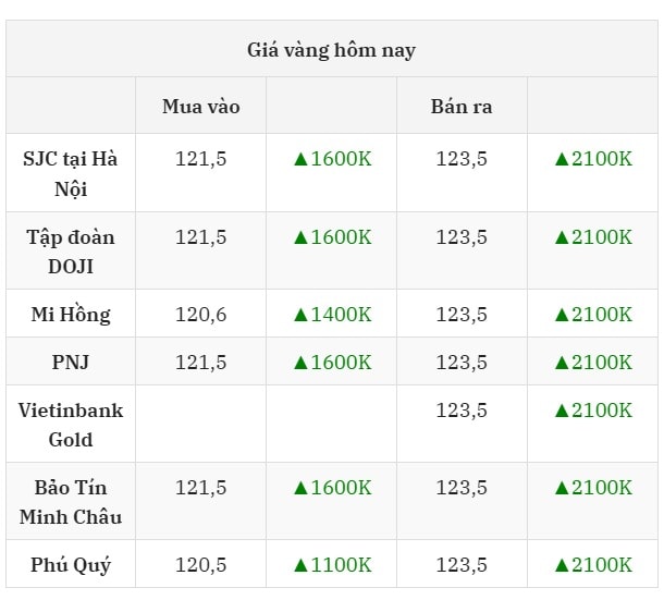 Cập nhật giá vàng hôm nay ngày 2 8 2025 mới nhất ở thị trường trong nước