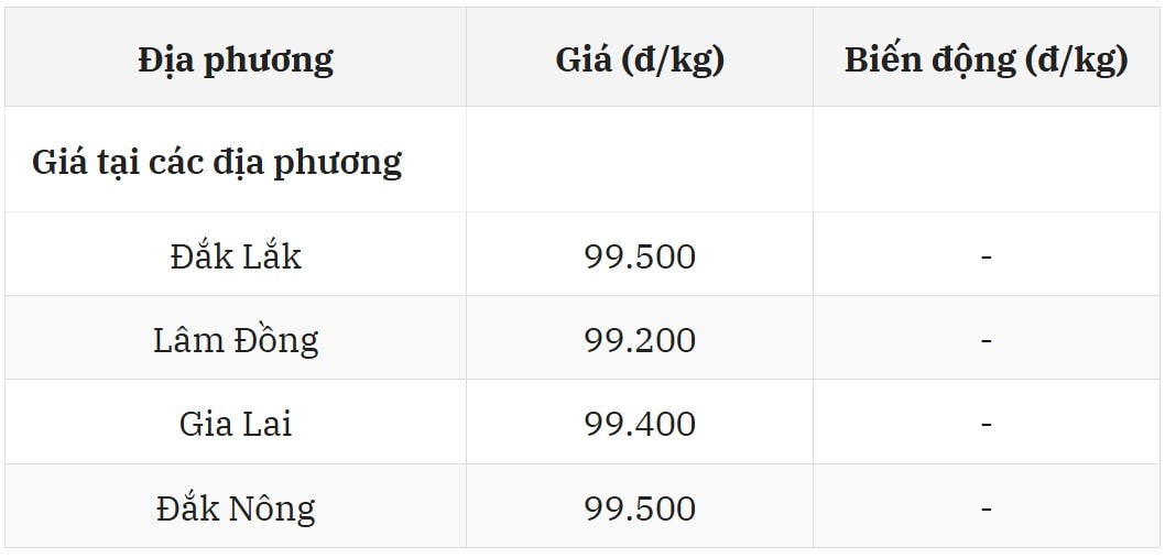 Giá cà phê trong nước hôm nay ngày 4 8 2025
