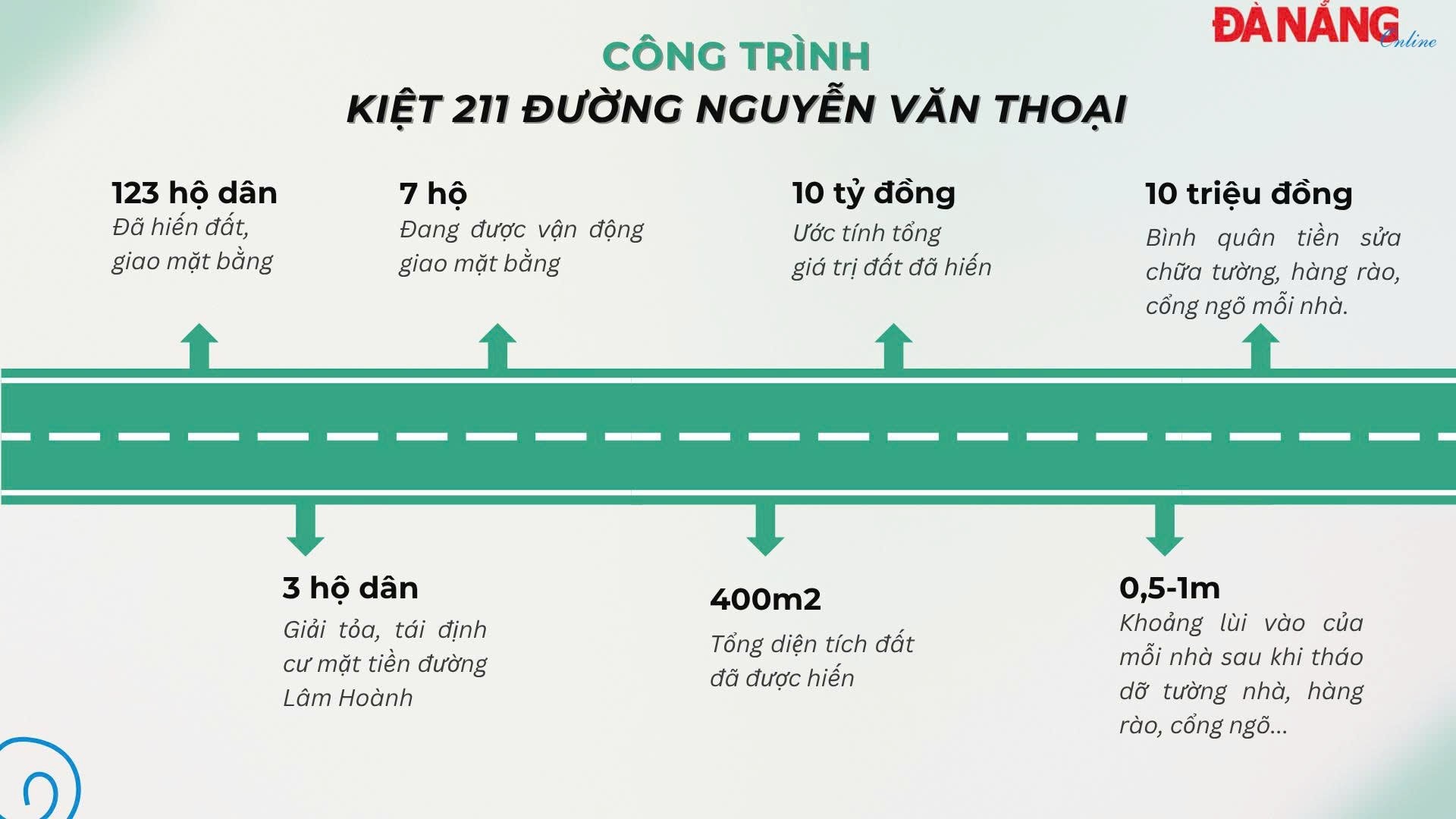 Chi tiết người dân hiến đất mở rộng kiệt 211 đường Nguyễn Văn Thoại (phường An Hải).