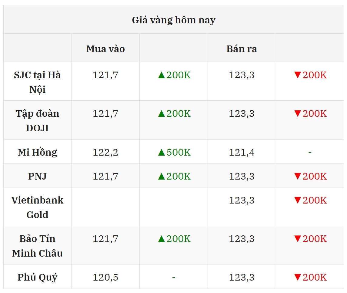 Cập nhật giá vàng chiều nay 4 8 2025 mới nhất ở thị trường trong nước