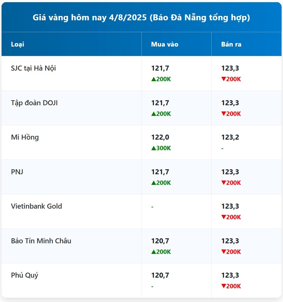 Cập nhật giá vàng hôm nay ngày 4 8 2025 mới nhất ở thị trường trong nước