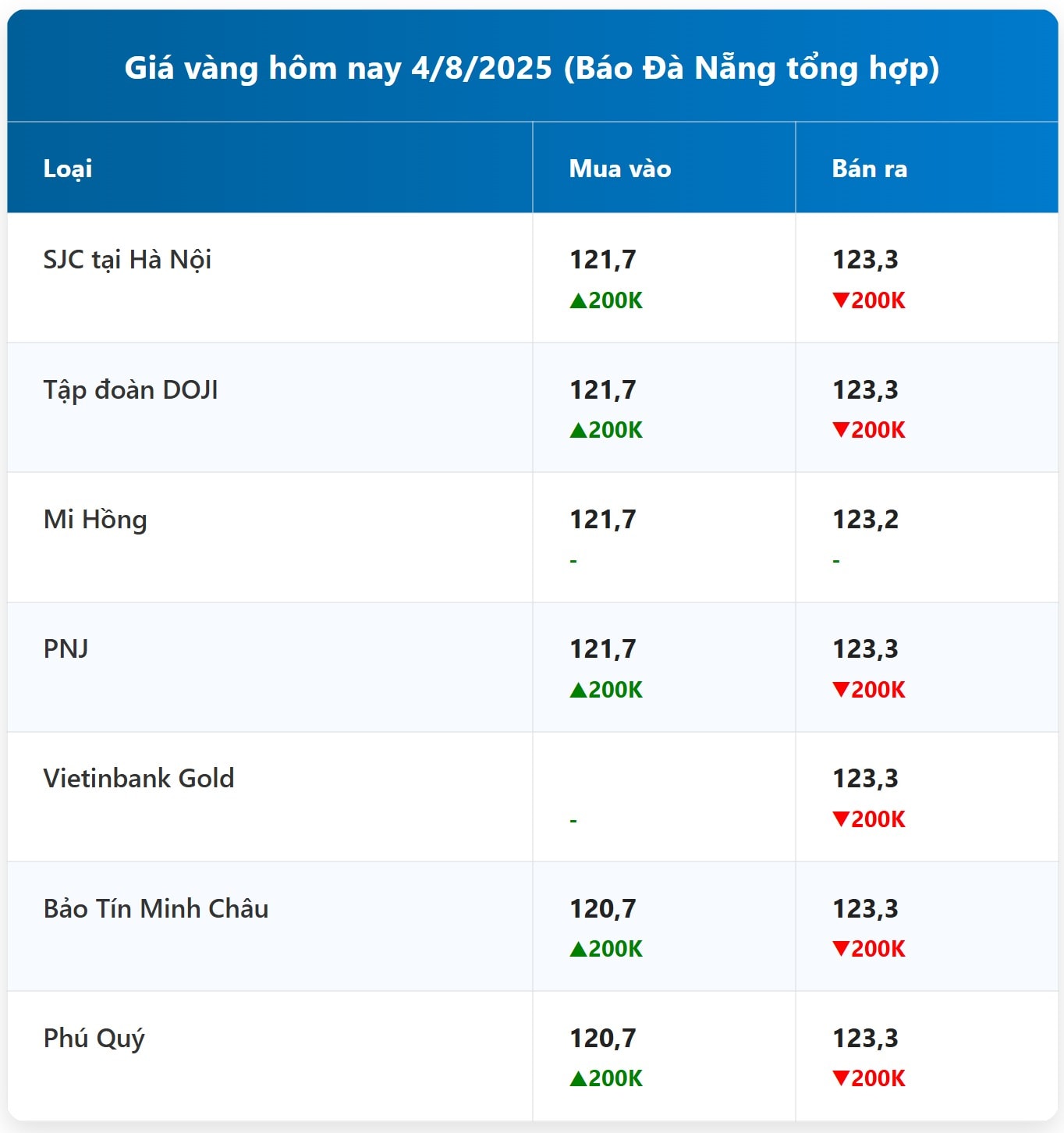 Cập nhật giá vàng hôm nay ngày 4 8 2025 mới nhất ở thị trường trong nước