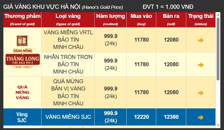 Giá vàng tại Bảo Tín Minh Châu chiều ngày 5 8 2025