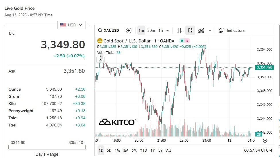 تحديث سعر الذهب العالمي اليوم ظهرا 13 8 2025 احدث الاسعار
