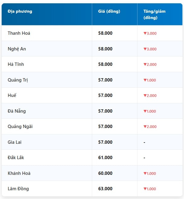 Miền Trung - Tây Nguyên chao đảo với mức giảm kỷ lục