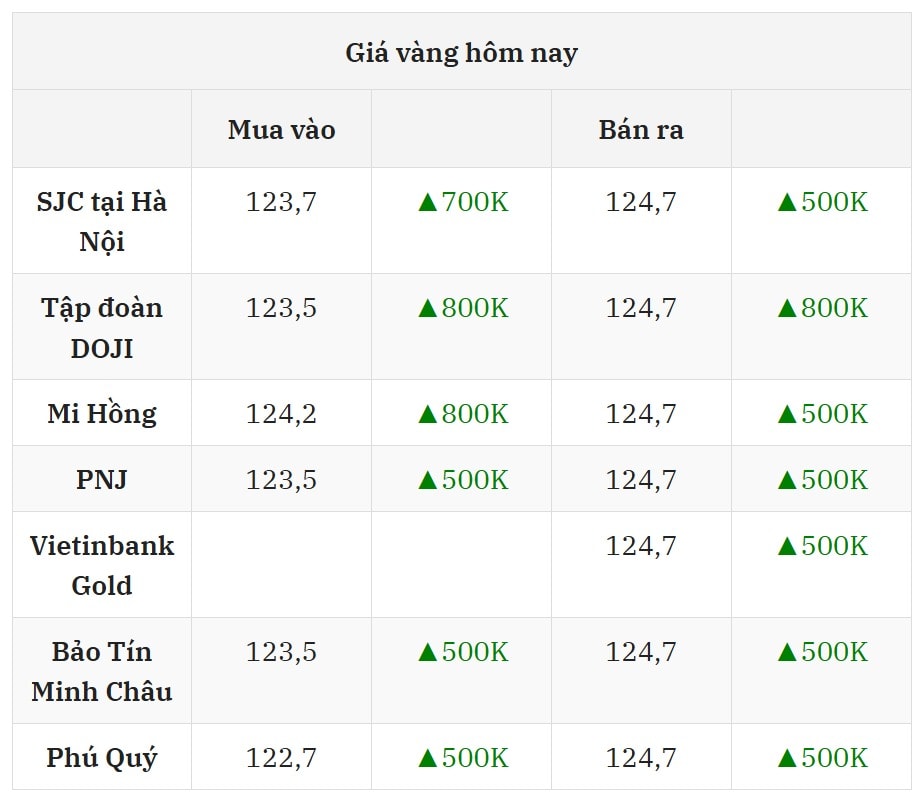 Cập nhật giá vàng trưa nay ngày 14 8 2025 mới nhất ở thị trường trong nước