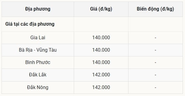 Giá tiêu hôm nay ngày 15 8 2025 ở trong nước