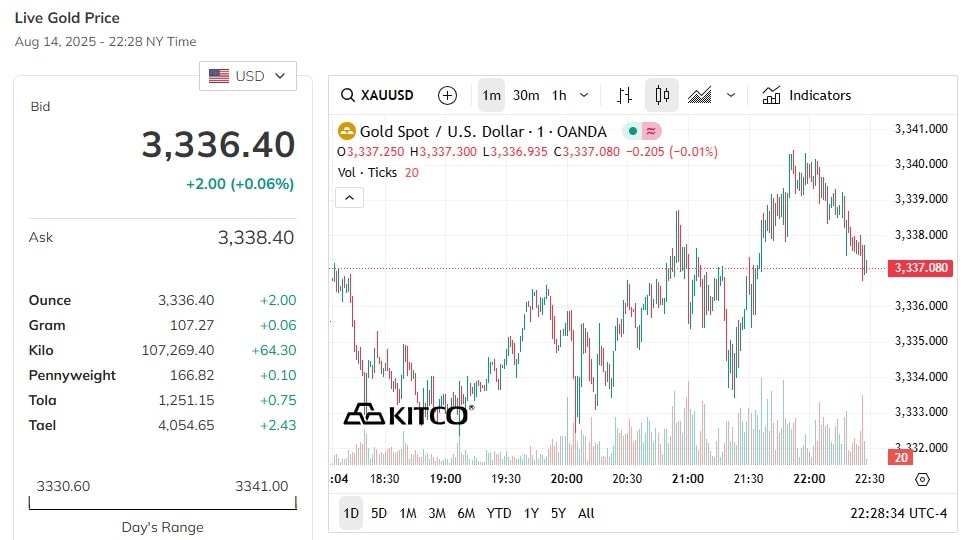 تحديث سعر الذهب العالمي اليوم 15 8 2025 احدث