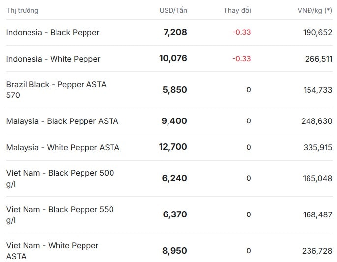 Pepper price today August 17, 2025 in the world