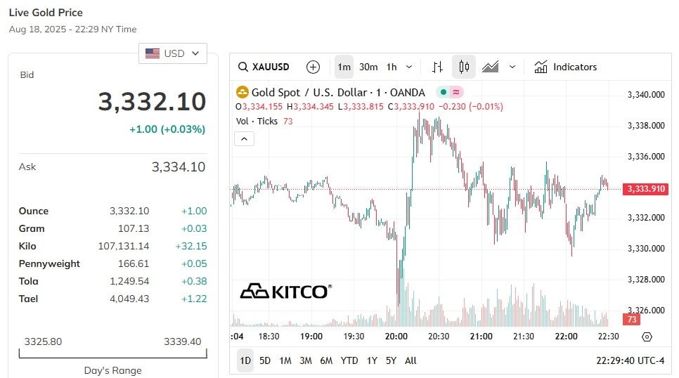 Update Weltgoldpreis heute 19 8 2025 aktuell