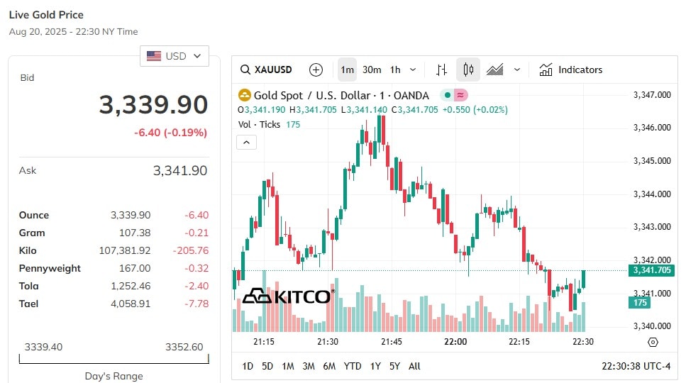تحديث سعر الذهب عالميا بعد ظهر اليوم 21/8/2025 احدث الاسعار