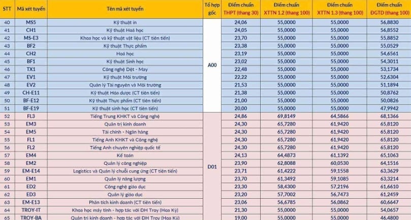 Điểm chuẩn Đại học Bách Khoa Hà Nội 2025 1