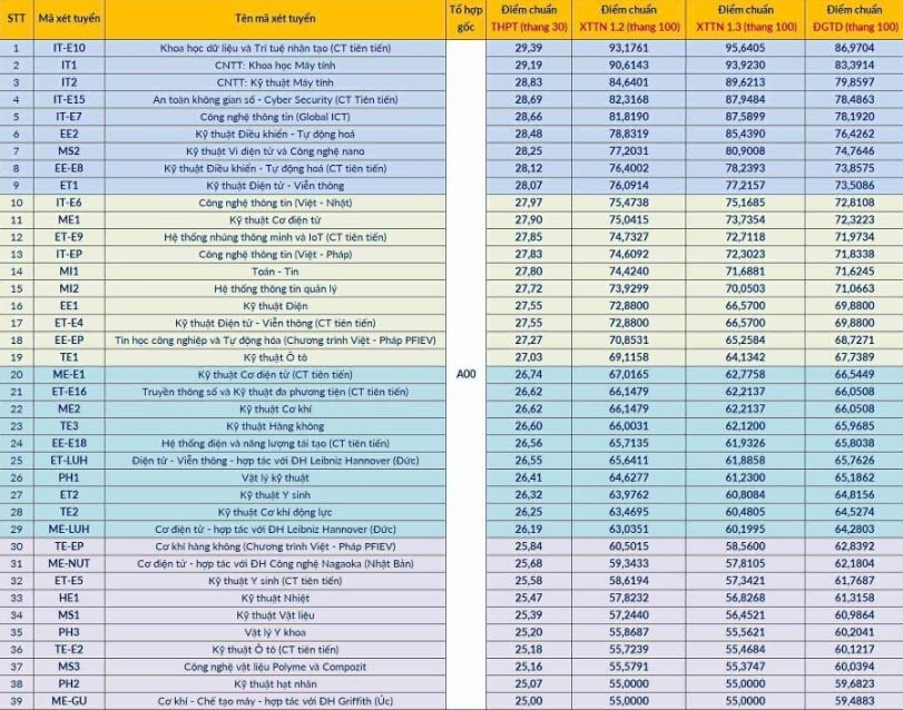 Điểm chuẩn Đại học Bách Khoa Hà Nội 2025