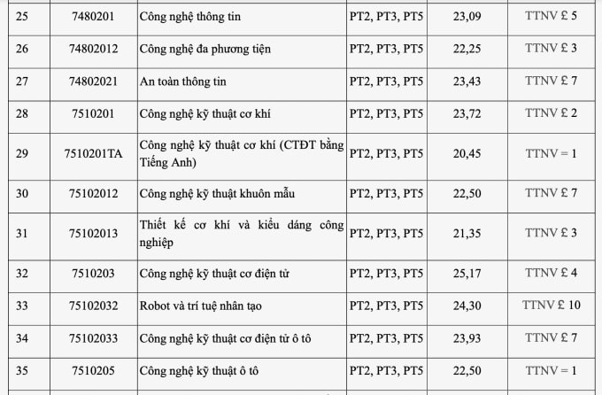 Điểm chuẩn Đại Học Công Nghiệp Hà Nội 2025 3